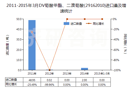 2011-2015年3月DV菊酸甲酯、二溴菊酸(29162010)進(jìn)口量及增速統(tǒng)計
